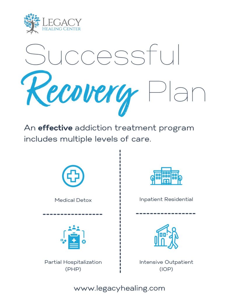 an image of the multiple levels of care in addiction treatment (showing detox, inpatient residential, PHP, and IOP) for a successful recovery plan