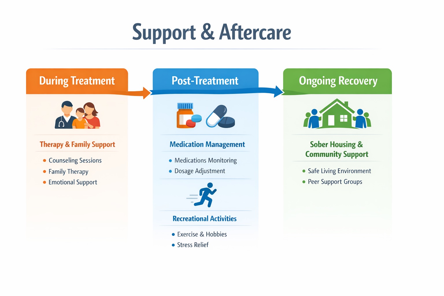 Infographic showing the stages of addiction recovery support, including therapy, medication management, sober housing, community support, and recreational activities.