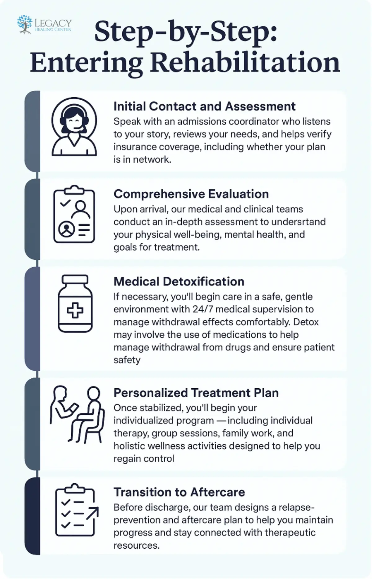 Step-by-step infographic showing the addict rehab process, including initial assessment, comprehensive evaluation, medical detox, personalized treatment planning, and aftercare support.