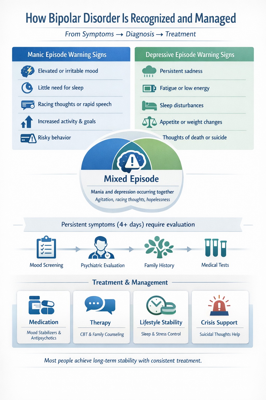 Visual guide outlining bipolar disorder symptoms, diagnosis process, and treatment approaches.