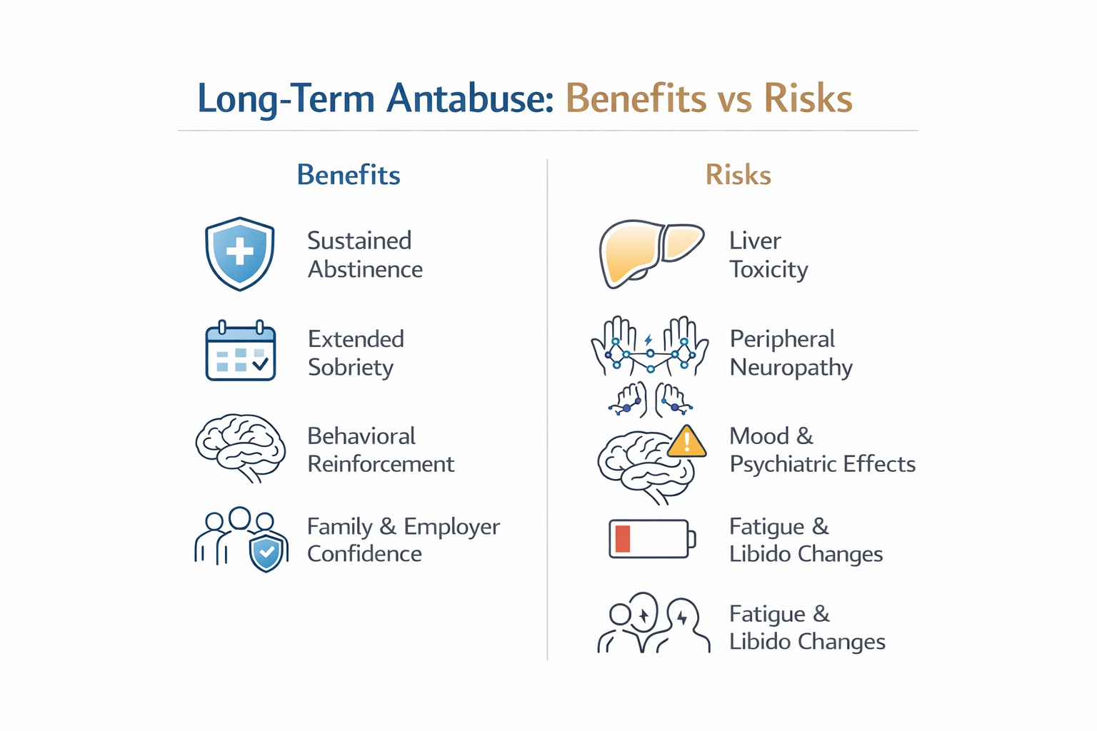 Medical infographic comparing long-term Antabuse benefits and risks, with a two-column layout showing sustained abstinence, extended sobriety, behavioral reinforcement, and family confidence versus liver toxicity, peripheral neuropathy, mood and psychiatric effects, and fatigue or libido changes.