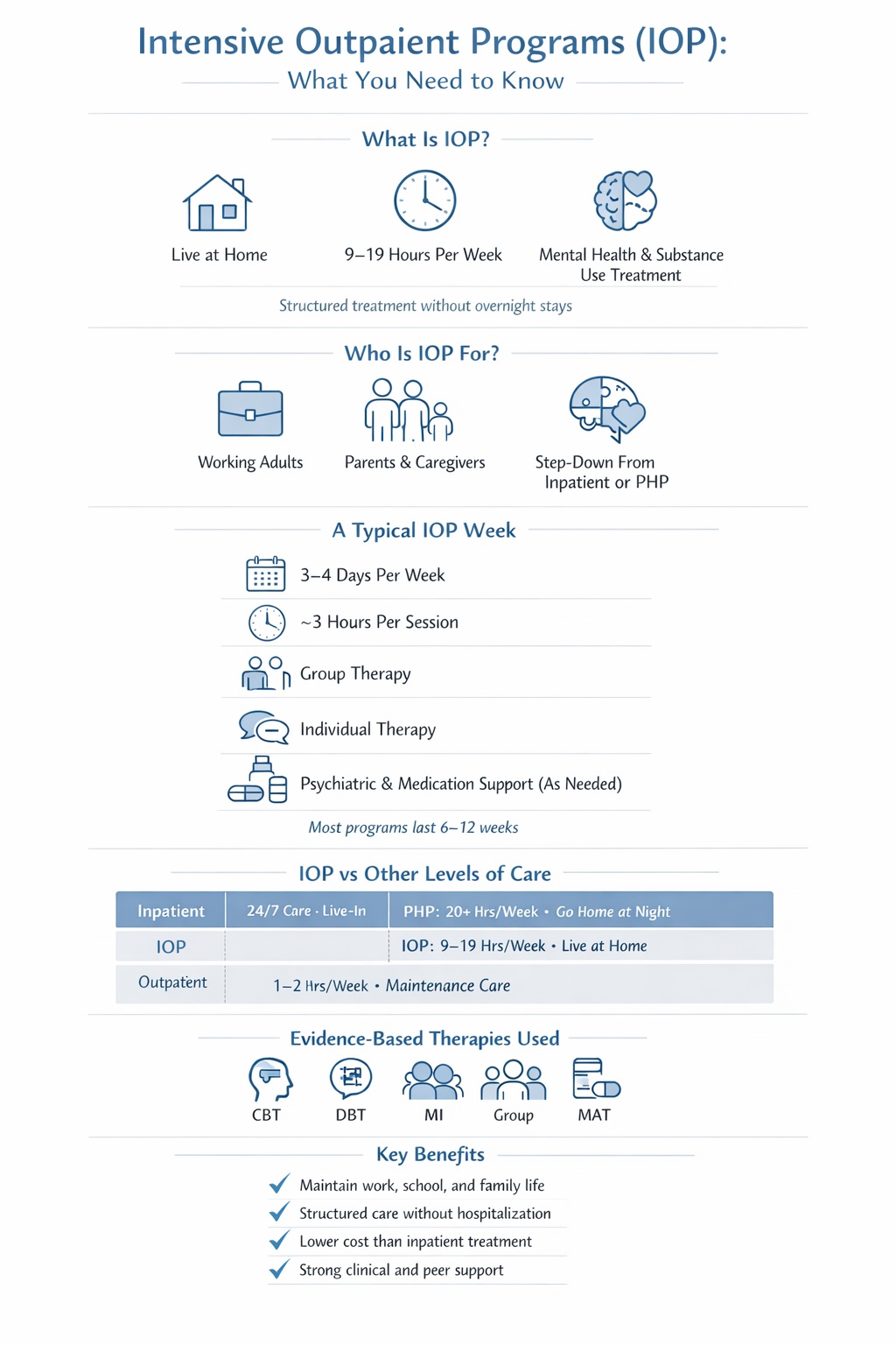 Infographic explaining what an intensive outpatient program is, who it’s for, typical weekly schedule, therapies used, and how IOP compares to other levels of mental health and addiction care.